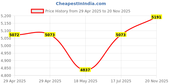 industrybuying.com MULTICOMP PRO Multicore Cable FIG 8 CABLE, 2CORE, 0.34MM2, WHT, 100M, 2X463 WHI multicomp pro Price History Graph from 29 Apr 2025 to 20 Nov 2025