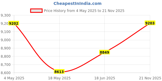 industrybuying.com MULTICOMP PRO Multicore Cable FLEX CABLE, 2CORE, BLACK, 0.5MM2, 100M, 3182Y-0.50MMBLK100M multicomp pro Price History Graph from 4 May 2025 to 21 Nov 2025