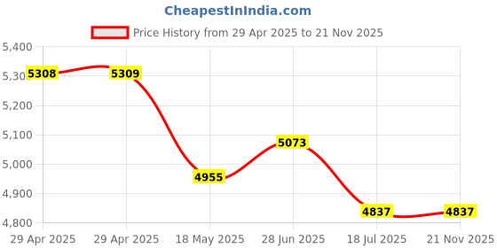 industrybuying.com MULTICOMP PRO Multicore Cable FLEX CABLE, 2CORE, BLACK, 0.5MM2, 50M, 2182Y-0.5MMBLK50M multicomp pro Price History Graph from 29 Apr 2025 to 21 Nov 2025