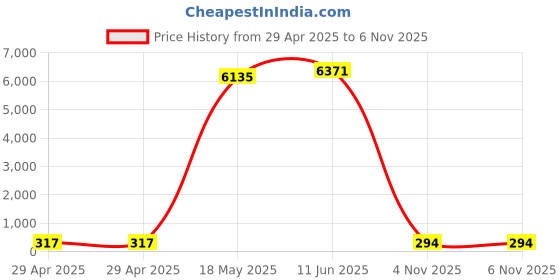 industrybuying.com MULTICOMP PRO Multicore Cable FLEX CABLE, 2CORE, BLACK, 1.5MM2, PER M, 3182Y-1.50MMBLK100M multicomp pro Price History Graph from 29 Apr 2025 to 6 Nov 2025