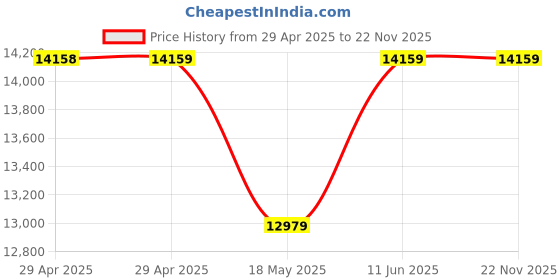 industrybuying.com MULTICOMP PRO Multicore Cable FLEX CABLE, 2CORE, BLACK, 1MM2, 100M, 3182Y-1MMBLK100M multicomp pro Price History Graph from 29 Apr 2025 to 21 Nov 2025
