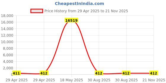 industrybuying.com MULTICOMP PRO Multicore Cable FLEX CABLE, 2CORE, BLACK, 2.5MM2, PER M, 3182Y-2.50MMBLK100M multicomp pro Price History Graph from 29 Apr 2025 to 21 Nov 2025