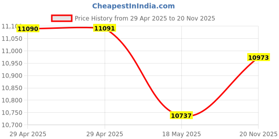 industrybuying.com MULTICOMP PRO Multicore Cable FLEX CABLE, 2CORE, BLK, 0.75MM2, 100M, 3182Y-0.75MMBLK100M multicomp pro Price History Graph from 29 Apr 2025 to 20 Nov 2025