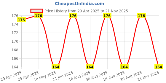 industrybuying.com MULTICOMP PRO Multicore Cable FLEX CABLE, 2CORE, BLK, 0.75MM2, PER M, 3182Y-0.75MMBLK100M multicomp pro Price History Graph from 29 Apr 2025 to 21 Nov 2025