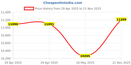 industrybuying.com MULTICOMP PRO Multicore Cable FLEX CABLE, 2CORE, GREY, 0.75MM2, 100M, 3182Y-0.75MMGRY100M multicomp pro Price History Graph from 29 Apr 2025 to 21 Nov 2025