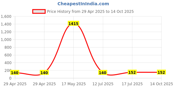 industrybuying.com MULTICOMP PRO Multicore Cable FLEX CABLE, 2CORE, WHITE, 0.5MM2, PER M, 2182Y-0.5MMWHT multicomp pro Price History Graph from 29 Apr 2025 to 14 Oct 2025