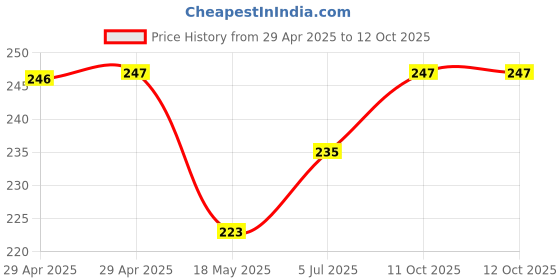 industrybuying.com MULTICOMP PRO Multicore Cable FLEX CABLE, 2CORE, WHITE, 1MM2, PER M, 3182Y-1MMWHT100M multicomp pro Price History Graph from 29 Apr 2025 to 11 Oct 2025