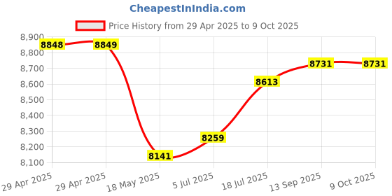industrybuying.com MULTICOMP PRO Multicore Cable FLEX CABLE, 3CORE, BLK, 0.75MM2, 50M, 3183Y-0.75MMBLK50M multicomp pro Price History Graph from 29 Apr 2025 to 9 Oct 2025