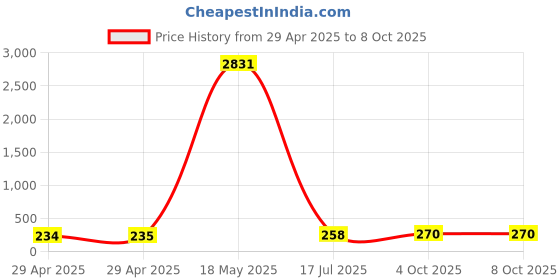 industrybuying.com MULTICOMP PRO Multicore Cable FLEX CABLE, 3CORE, BLK, 0.75MM2, PER M, 3183Y-0.75MMBLK50M multicomp pro Price History Graph from 29 Apr 2025 to 7 Oct 2025