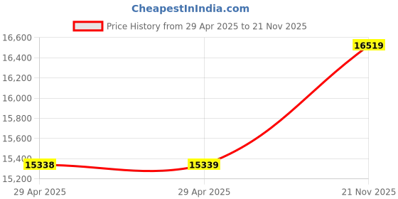 industrybuying.com MULTICOMP PRO Multicore Cable FLEX CABLE, 3CORE, GREY, 0.75MM2, 100M, 3183Y-0.75MMGRY100M multicomp pro Price History Graph from 29 Apr 2025 to 21 Nov 2025
