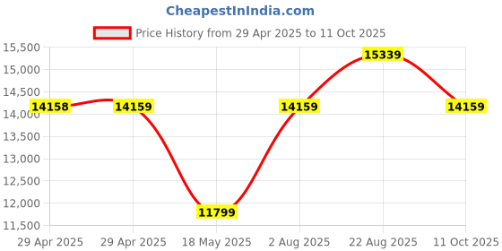 industrybuying.com MULTICOMP PRO Multicore Cable FLEX CABLE, 3CORE, ORG, 0.75MM2, 100M, 3183Y-0.75MMORN100M multicomp pro Price History Graph from 29 Apr 2025 to 11 Oct 2025