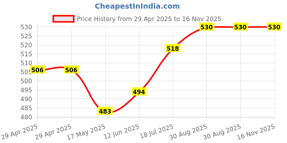 industrybuying.com MULTICOMP PRO Multicore Cable FLEX CABLE, 3CORE, ORG, 2.5MM2, PER M, 3183Y-2.50MMORN100M multicomp pro Price History Graph from 29 Apr 2025 to 16 Nov 2025
