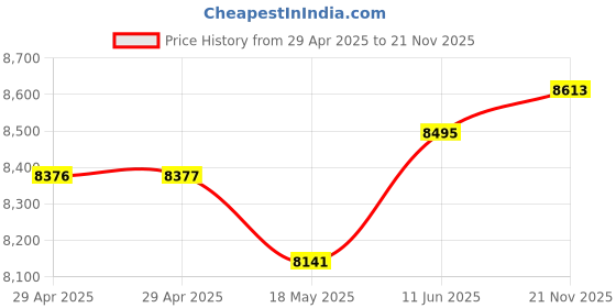 industrybuying.com MULTICOMP PRO Multicore Cable FLEX CABLE, 3CORE, WHT, 0.75MM2, 50M, 2183Y-0.75MMWHT50M multicomp pro Price History Graph from 29 Apr 2025 to 21 Nov 2025