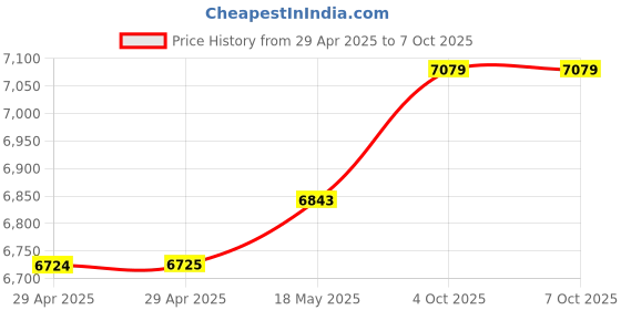 industrybuying.com MULTICOMP PRO Multicore Cable MULTICORE, 2, 16/0.2MM, 100M, RED/BLK, MP009292 multicomp pro Price History Graph from 29 Apr 2025 to 6 Oct 2025