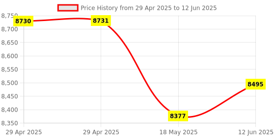 industrybuying.com MULTICOMP PRO Multicore Cable MULTICORE, 2 CORE, 0.5MM2, BLACK, 100M, 2182Y-0.5MMBLK100M multicomp pro Price History Graph from 29 Apr 2025 to 12 Jun 2025