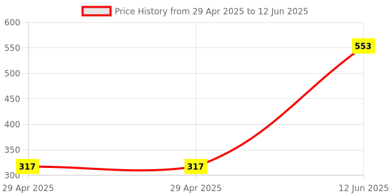 industrybuying.com MULTICOMP PRO Multicore Cable MULTICORE, 3, 0.22MM2, PVC, BLACK, 15/X/11 BLACK 1A multicomp pro Price History Graph from 29 Apr 2025 to 12 Jun 2025
