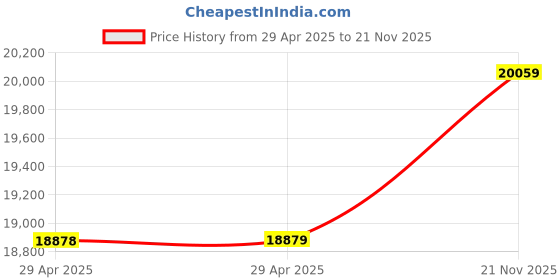 industrybuying.com MULTICOMP PRO Multicore Cable MULTICORE CABLE, 600V, 16AWG, MP011189 (Pack of 100) multicomp pro Price History Graph from 29 Apr 2025 to 21 Nov 2025