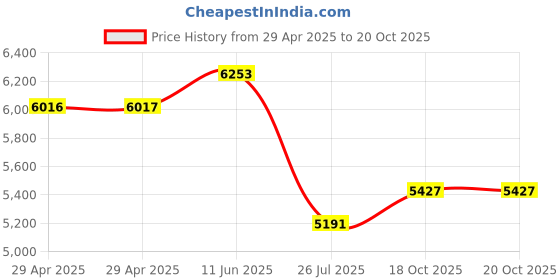 industrybuying.com MULTICOMP PRO Multicore Cable MULTICORE CABLE, 600V, 18AWG, MP011186 (Pack of 50) multicomp pro Price History Graph from 29 Apr 2025 to 20 Oct 2025