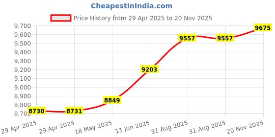 industrybuying.com MULTICOMP PRO Multicore Cable MULTICORE CABLE, 600V, 18AWG, MP011187 (Pack of 100) multicomp pro Price History Graph from 29 Apr 2025 to 20 Nov 2025