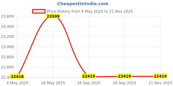 industrybuying.com MULTICOMP PRO Multicore Cable SCREENED CABLE, 6CORE, 24AWG, LSF, 100M, PP000887 multicomp pro Price History Graph from 4 May 2025 to 21 Nov 2025