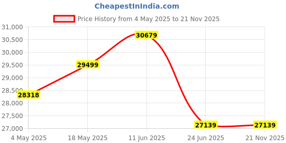 industrybuying.com MULTICOMP PRO Multicore Cable SCREENED CABLE, 8CORE, 24AWG, LSF, 100M, PP000888 multicomp pro Price History Graph from 4 May 2025 to 21 Nov 2025