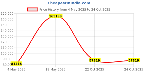 industrybuying.com MULTICOMP PRO Multicore Cable SHLD FLEX CABLE, 18COND, 1.5MM2, 50M, PP001583 multicomp pro Price History Graph from 4 May 2025 to 24 Oct 2025