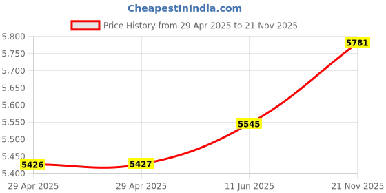 industrybuying.com MULTICOMP PRO Multicore Cable SPEAKER CABLE, 2CORE, 0.41MM2, GRY,100M, TEM0620-2009 GREY 100M multicomp pro Price History Graph from 29 Apr 2025 to 21 Nov 2025