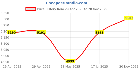 industrybuying.com MULTICOMP PRO Multicore Cable TELECOM CABLE, CW1311, 4CORE, 100M, TEM0037-2009 multicomp pro Price History Graph from 29 Apr 2025 to 20 Nov 2025
