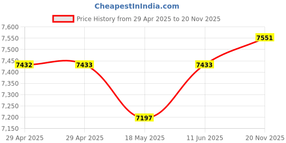 industrybuying.com MULTICOMP PRO Multicore Cable TELECOM CABLE, CW1311, 6CORE, 100M, TEM0038-2009 multicomp pro Price History Graph from 29 Apr 2025 to 20 Nov 2025
