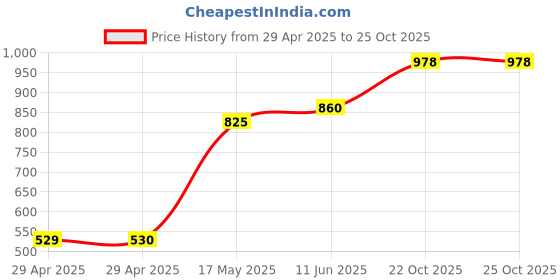 industrybuying.com MULTICOMP PRO Multicore Cable UNSHLD FLEX CABLE, 2COND, 10MM2, PER M, PP002168 multicomp pro Price History Graph from 29 Apr 2025 to 24 Oct 2025
