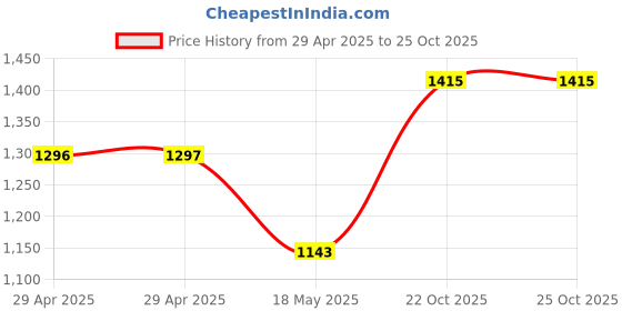 industrybuying.com MULTICOMP PRO Multicore Cable UNSHLD FLEX CABLE, 2COND, 10MM2, PER M, PP002175 multicomp pro Price History Graph from 29 Apr 2025 to 24 Oct 2025