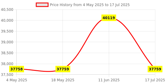 industrybuying.com MULTICOMP PRO Multicore Cable UNSHLD FLEX CABLE, 2COND, 1.5MM2, 100M, PP001550 multicomp pro Price History Graph from 4 May 2025 to 17 Jul 2025
