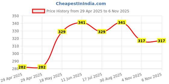 industrybuying.com MULTICOMP PRO Multicore Cable UNSHLD FLEX CABLE, 2COND, 1MM2, PER M, PP002144 multicomp pro Price History Graph from 29 Apr 2025 to 6 Nov 2025