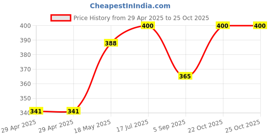 industrybuying.com MULTICOMP PRO Multicore Cable UNSHLD FLEX CABLE, 2COND, 2.5MM2, PER M, PP002165 multicomp pro Price History Graph from 29 Apr 2025 to 25 Oct 2025