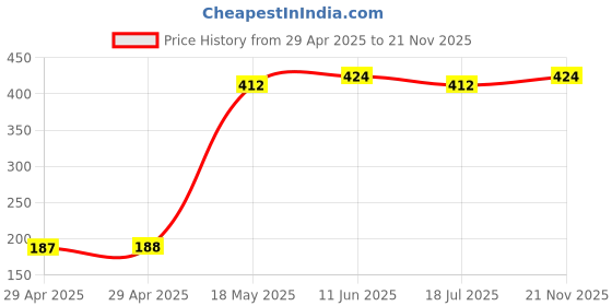 industrybuying.com MULTICOMP PRO Multicore Cable UNSHLD FLEX CABLE, 2COND, 2.5MM2, PER M, PP002172 multicomp pro Price History Graph from 29 Apr 2025 to 21 Nov 2025