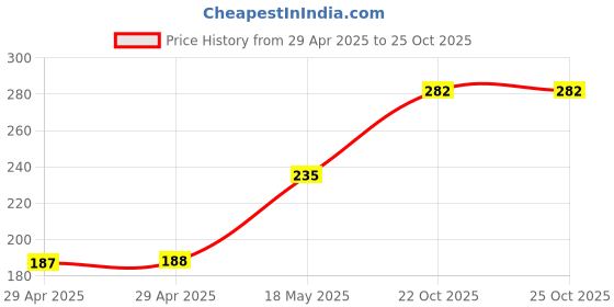 industrybuying.com MULTICOMP PRO Multicore Cable UNSHLD FLEX CABLE, 3COND, 0.75MM2, PER M, PP-2183Y-0.75MMWHT multicomp pro Price History Graph from 29 Apr 2025 to 24 Oct 2025