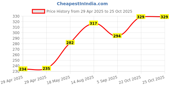 industrybuying.com MULTICOMP PRO Multicore Cable UNSHLD FLEX CABLE, 3COND, 1MM2, PER M, PP002157 multicomp pro Price History Graph from 29 Apr 2025 to 25 Oct 2025