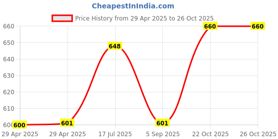 industrybuying.com MULTICOMP PRO Multicore Cable UNSHLD FLEX CABLE, 4COND, 1.5MM2, PER M, PP002151 multicomp pro Price History Graph from 29 Apr 2025 to 25 Oct 2025