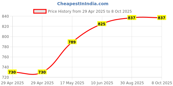 industrybuying.com MULTICOMP PRO Multicore Cable UNSHLD FLEX CABLE, 5COND, 2.5MM2, PER M, PP-3185Y-2.50MMBLK multicomp pro Price History Graph from 29 Apr 2025 to 8 Oct 2025