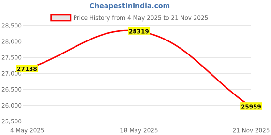 industrybuying.com MULTICOMP PRO Multicore Cable UNSHLD FLEX CABLE, 7COND, 0.75MM2, 50M, PP001524 multicomp pro Price History Graph from 4 May 2025 to 21 Nov 2025
