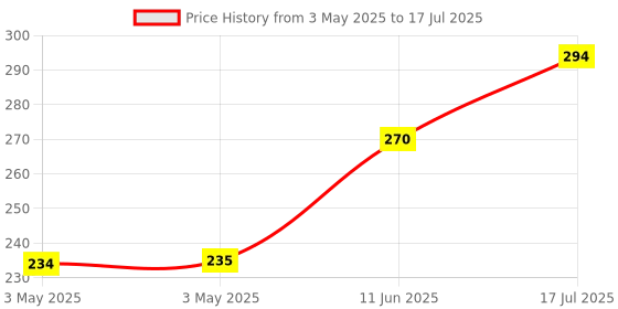 industrybuying.com MULTICOMP PRO Multidirection Navigation Switches NAVIGATION SWITCH, 3WAY, SMD, MCPL3-AC-V multicomp pro Price History Graph from 3 May 2025 to 11 Jun 2025