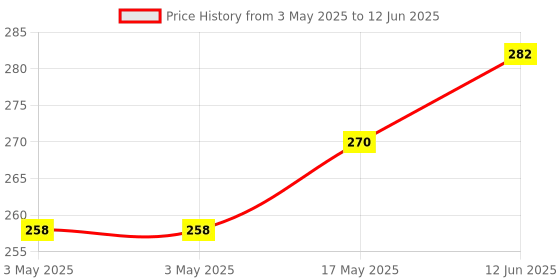 industrybuying.com MULTICOMP PRO Multidirection Navigation Switches NAVIGATION SWITCH, 3WAY, SMD, MCPL3-BC-V multicomp pro Price History Graph from 3 May 2025 to 12 Jun 2025