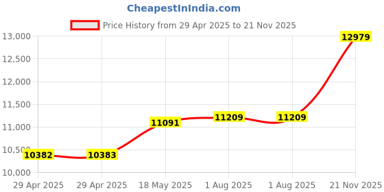 industrybuying.com MULTICOMP PRO Multipair Cable CABLE, SCRN, 2PAIR, 7/0.203MM, 100M, PD1002 multicomp pro Price History Graph from 29 Apr 2025 to 21 Nov 2025