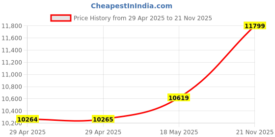 industrybuying.com MULTICOMP PRO Multipair Cable SHLD MULTIPAIR CABLE, 1PR, 24AWG, 50M, PP001164 multicomp pro Price History Graph from 29 Apr 2025 to 21 Nov 2025