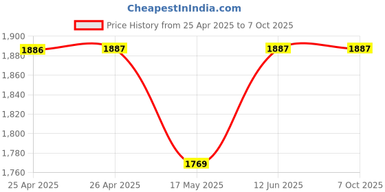 industrybuying.com MULTICOMP PRO Multitools CRIMPING TOOL, 3 IN 1, RG6/RG59 CABLE, D03064 multicomp pro Price History Graph from 25 Apr 2025 to 6 Oct 2025