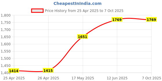 industrybuying.com MULTICOMP PRO Multitools STRIPPER/CUTTER, COAXIAL, RG6/RG59, D03062 multicomp pro Price History Graph from 25 Apr 2025 to 6 Oct 2025