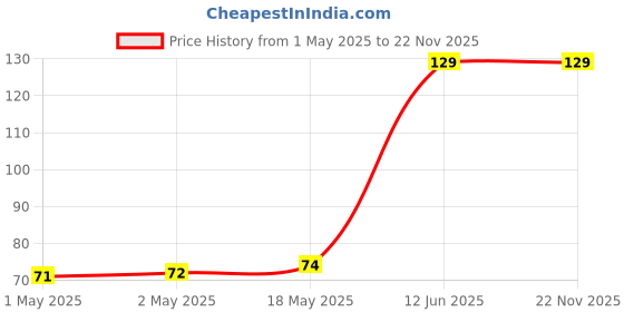 industrybuying.com MULTICOMP PRO Neon Lamps NEON LAMP, WIRE ENDED, T1.1/4, MC08010000 multicomp pro Price History Graph from 1 May 2025 to 22 Nov 2025