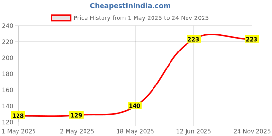 industrybuying.com MULTICOMP PRO Neon Lamps NEON LAMP, WIRE ENDED, T1.1/4, MC08030000 multicomp pro Price History Graph from 1 May 2025 to 23 Nov 2025