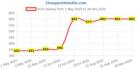industrybuying.com MULTICOMP PRO Neon Lamps NEON LAMP, WIRE ENDED, T2, MC08310015 (Pack of 5) multicomp pro Price History Graph from 1 May 2025 to 30 Nov 2025