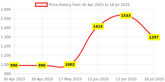 industrybuying.com MULTICOMP PRO Network Cables PATCH CORD, RJ45 PLUG, CAT5E, 3.05M, BLK, SPC21970 multicomp pro Price History Graph from 30 Apr 2025 to 18 Jul 2025